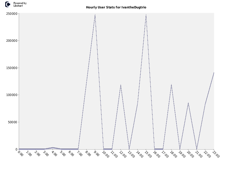 Hourly User Stats for IvantheDugtrio